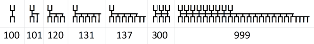 Dethek numerals hundreds